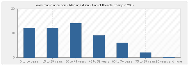 Men age distribution of Bois-de-Champ in 2007