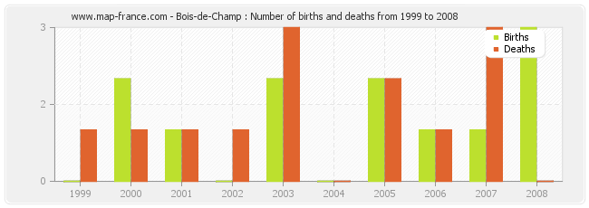 Bois-de-Champ : Number of births and deaths from 1999 to 2008