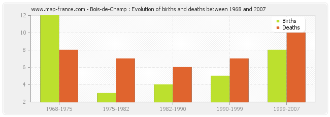 Bois-de-Champ : Evolution of births and deaths between 1968 and 2007