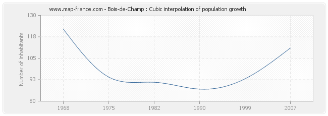 Bois-de-Champ : Cubic interpolation of population growth
