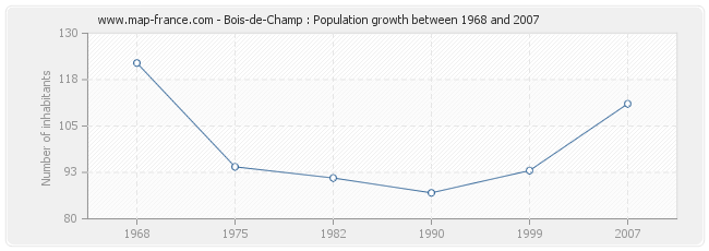 Population Bois-de-Champ