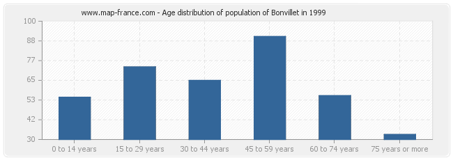 Age distribution of population of Bonvillet in 1999