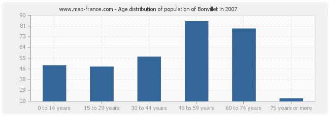 Age distribution of population of Bonvillet in 2007