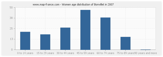 Women age distribution of Bonvillet in 2007