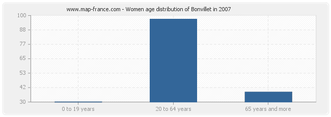 Women age distribution of Bonvillet in 2007