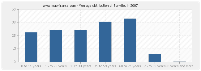 Men age distribution of Bonvillet in 2007