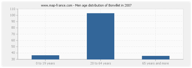 Men age distribution of Bonvillet in 2007