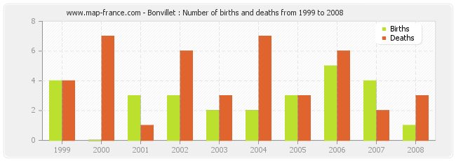 Bonvillet : Number of births and deaths from 1999 to 2008