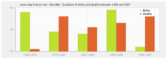 Bonvillet : Evolution of births and deaths between 1968 and 2007