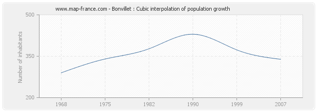 Bonvillet : Cubic interpolation of population growth
