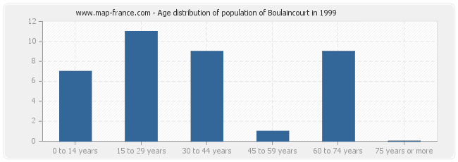 Age distribution of population of Boulaincourt in 1999
