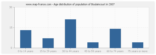 Age distribution of population of Boulaincourt in 2007