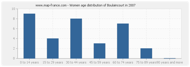 Women age distribution of Boulaincourt in 2007