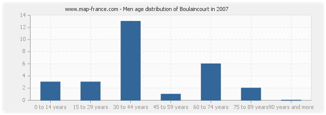 Men age distribution of Boulaincourt in 2007