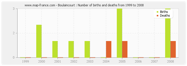 Boulaincourt : Number of births and deaths from 1999 to 2008