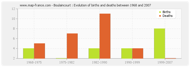 Boulaincourt : Evolution of births and deaths between 1968 and 2007