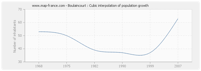 Boulaincourt : Cubic interpolation of population growth