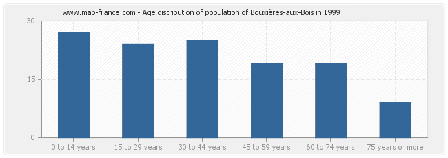 Age distribution of population of Bouxières-aux-Bois in 1999