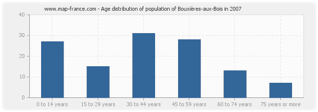 Age distribution of population of Bouxières-aux-Bois in 2007
