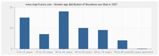Women age distribution of Bouxières-aux-Bois in 2007