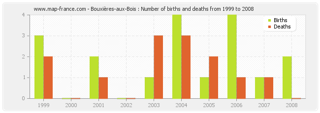 Bouxières-aux-Bois : Number of births and deaths from 1999 to 2008