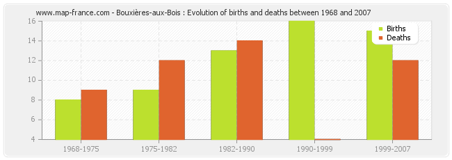 Bouxières-aux-Bois : Evolution of births and deaths between 1968 and 2007