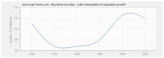Bouxières-aux-Bois : Cubic interpolation of population growth