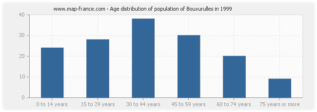 Age distribution of population of Bouxurulles in 1999