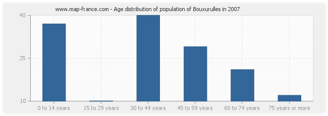 Age distribution of population of Bouxurulles in 2007