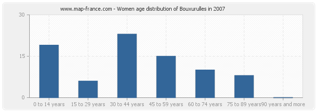 Women age distribution of Bouxurulles in 2007