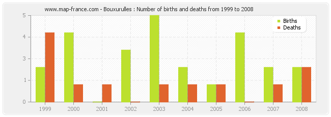 Bouxurulles : Number of births and deaths from 1999 to 2008