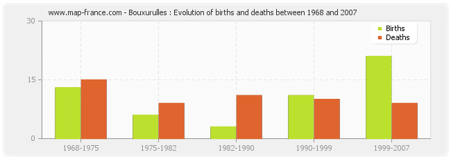 Bouxurulles : Evolution of births and deaths between 1968 and 2007