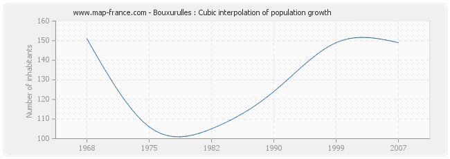 Bouxurulles : Cubic interpolation of population growth