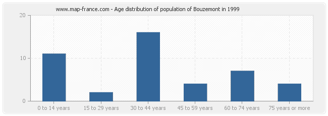 Age distribution of population of Bouzemont in 1999