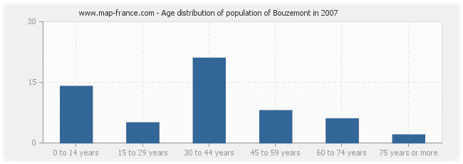 Age distribution of population of Bouzemont in 2007