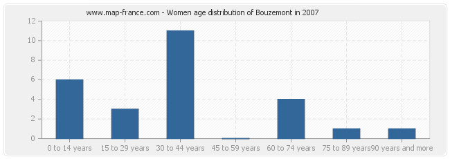 Women age distribution of Bouzemont in 2007