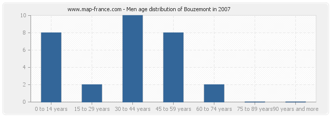 Men age distribution of Bouzemont in 2007