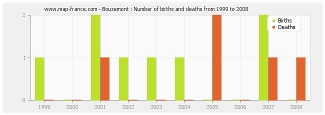 Bouzemont : Number of births and deaths from 1999 to 2008
