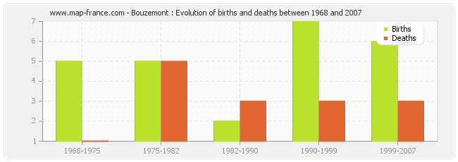 Bouzemont : Evolution of births and deaths between 1968 and 2007