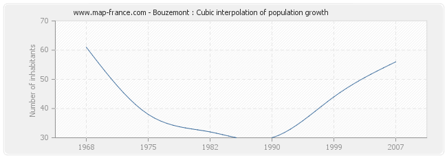 Bouzemont : Cubic interpolation of population growth