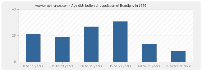 Age distribution of population of Brantigny in 1999