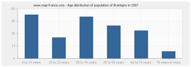 Age distribution of population of Brantigny in 2007