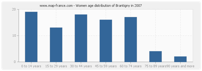Women age distribution of Brantigny in 2007