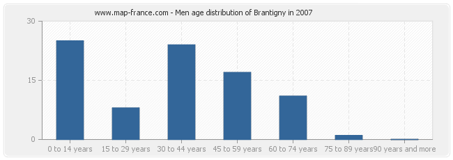 Men age distribution of Brantigny in 2007