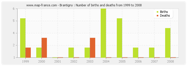 Brantigny : Number of births and deaths from 1999 to 2008
