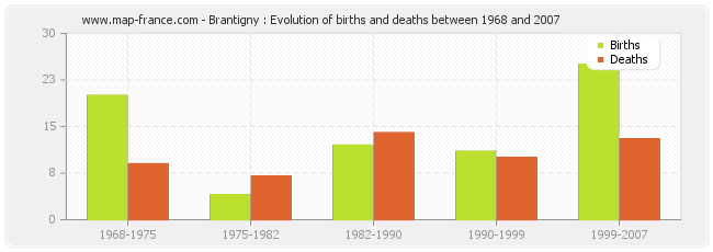 Brantigny : Evolution of births and deaths between 1968 and 2007