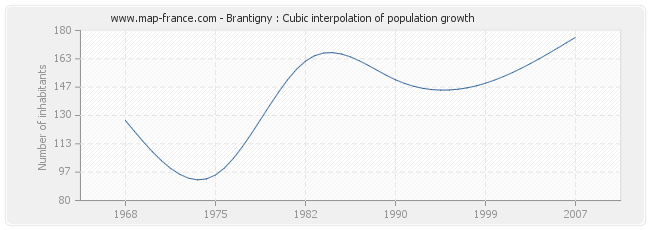 Brantigny : Cubic interpolation of population growth