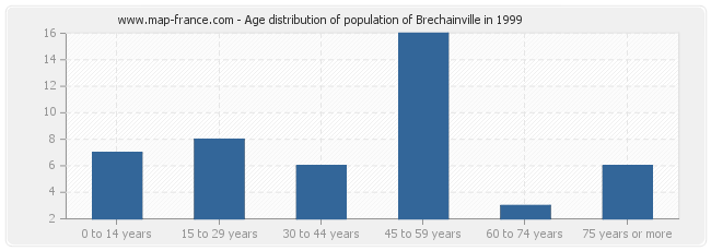 Age distribution of population of Brechainville in 1999
