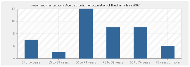 Age distribution of population of Brechainville in 2007