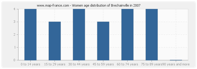 Women age distribution of Brechainville in 2007